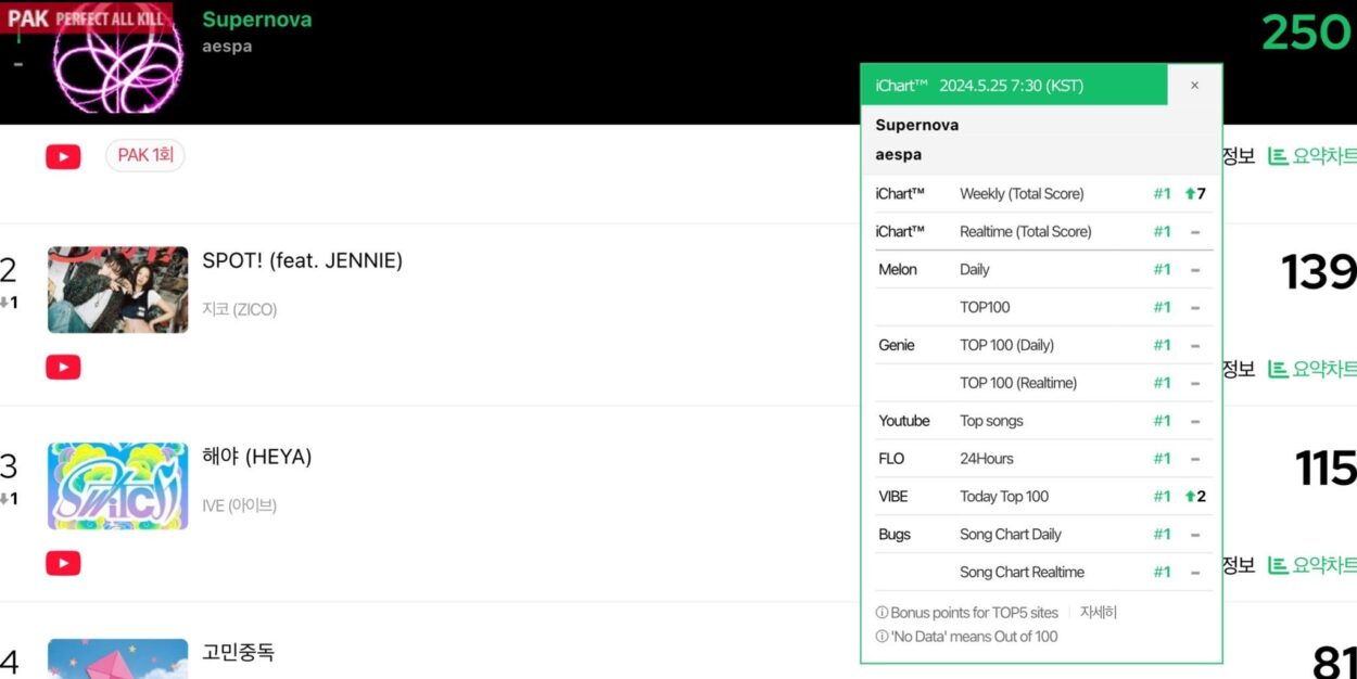 240525 aespa have achieved their 1st PAK (Perfect All-Kill) for “Supernova”