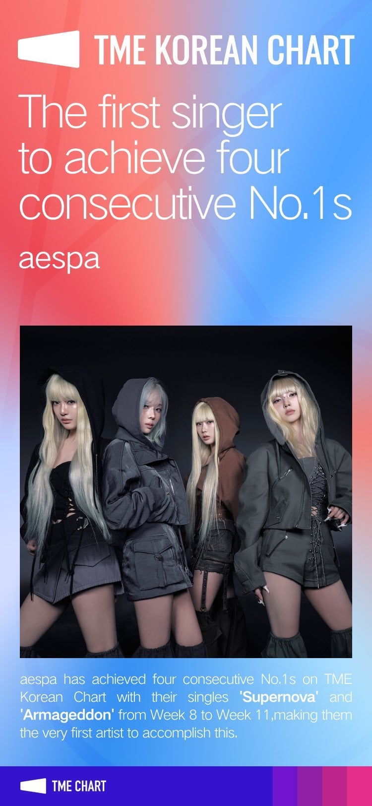 240612 aespa becomes the first artist to achieve four consecutive No.1s on 'TME KOREAN CHART' with 'Supernova' & 'Armageddon'