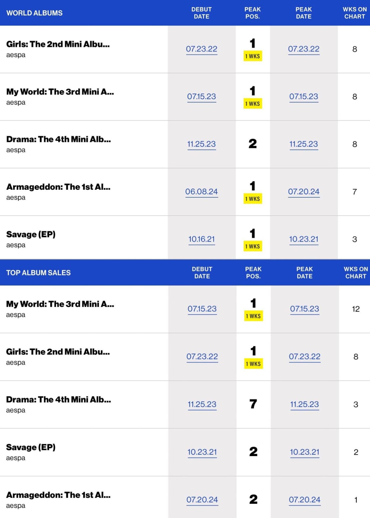 240717 aespa’s 1st Album ‘Armageddon’ hits #1 on this week ‘World Albums Chart’ the group fourth career #1 album + debuts at #2 on ‘Top Album Sales’