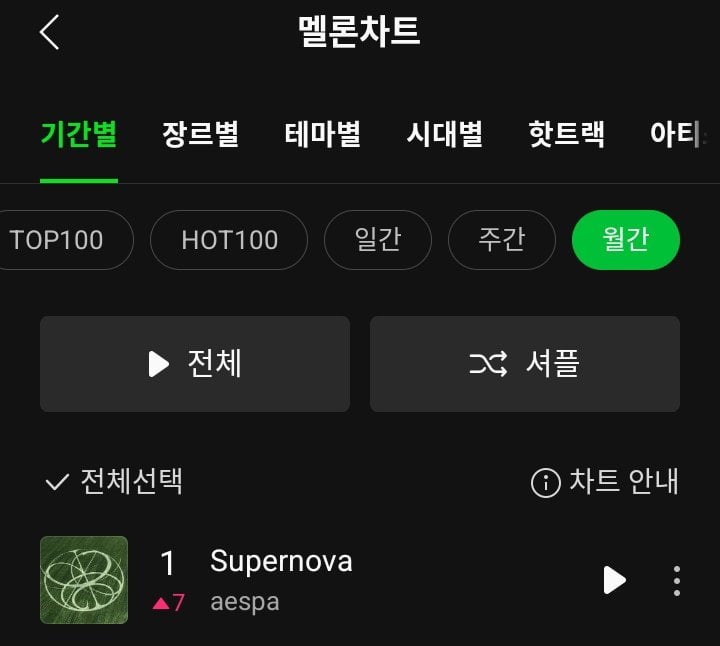 240701 ‘Supernova’ is the 1st aespa song to chart #1 on MelOn Monthly Chart of June + ‘Armageddon’ debuts at #9