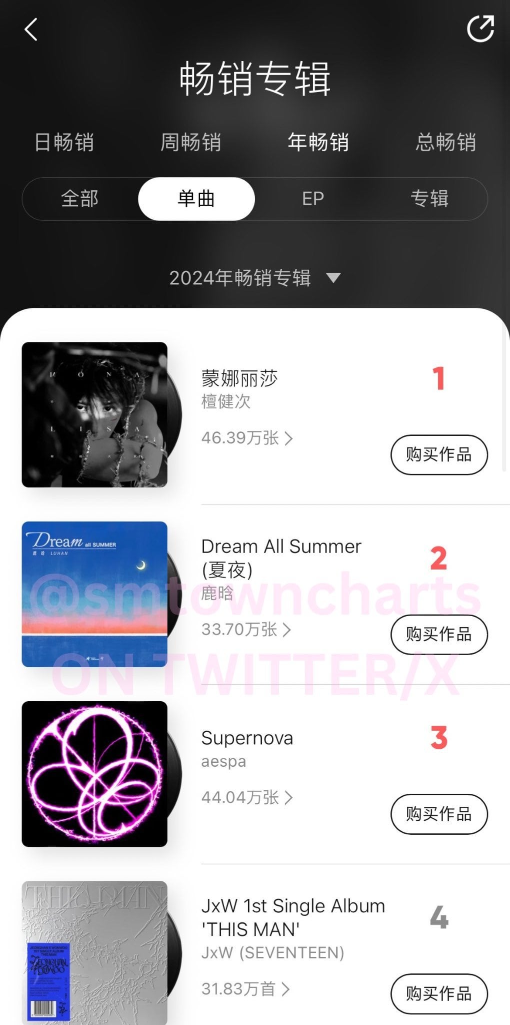 240628 ‘Supernova’ is now the best selling digital single in 2024 by an international act on QQ Music