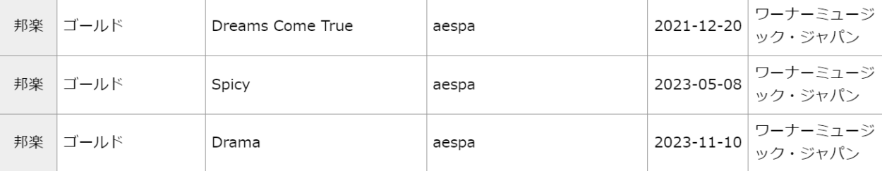 240730 aespa's 'Dreams Come True,' 'Spicy,' & 'Drama' have received Gold Certification of 50M accumulative streams from Recording Industry Association of Japan (RIAJ)