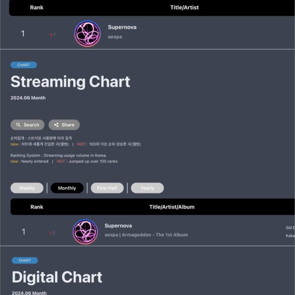 240711 ‘Supernova’ topped the Global K-pop Chart, Streaming Chart & Digital Chart for the month of June on Circle Chart