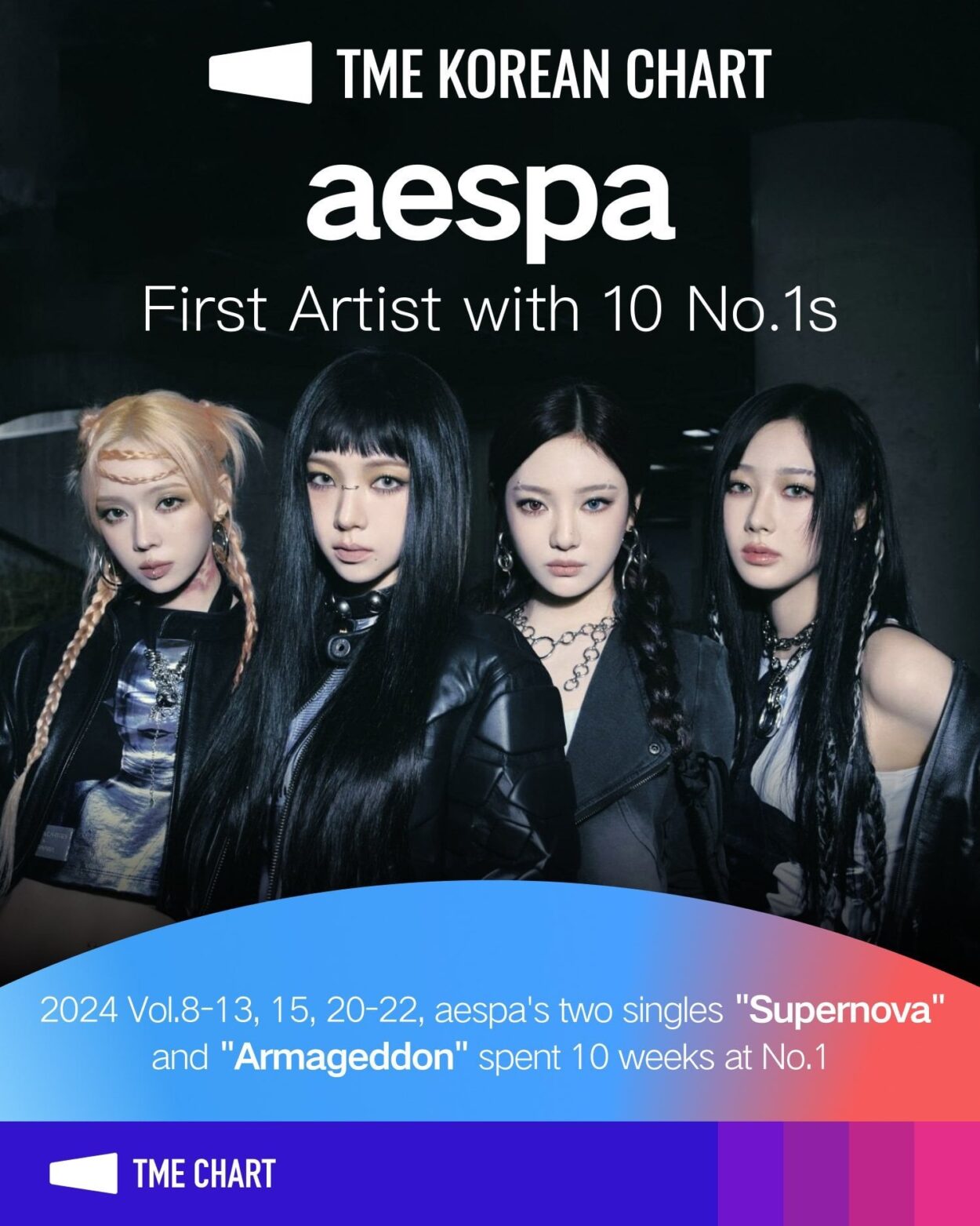 240830 aespa becomes the first artist to spend 10 weeks at No.1 on the 'TME KOREAN CHART' with the singles 'Supernova' & 'Armageddon'!