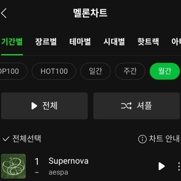 240801 aespa’s ‘Supernova’ has now spent two months at #1 MelOn Monthly Chart