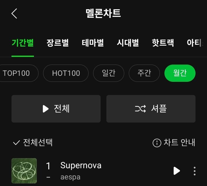 240801 aespa’s ‘Supernova’ has now spent two months at #1 MelOn Monthly Chart