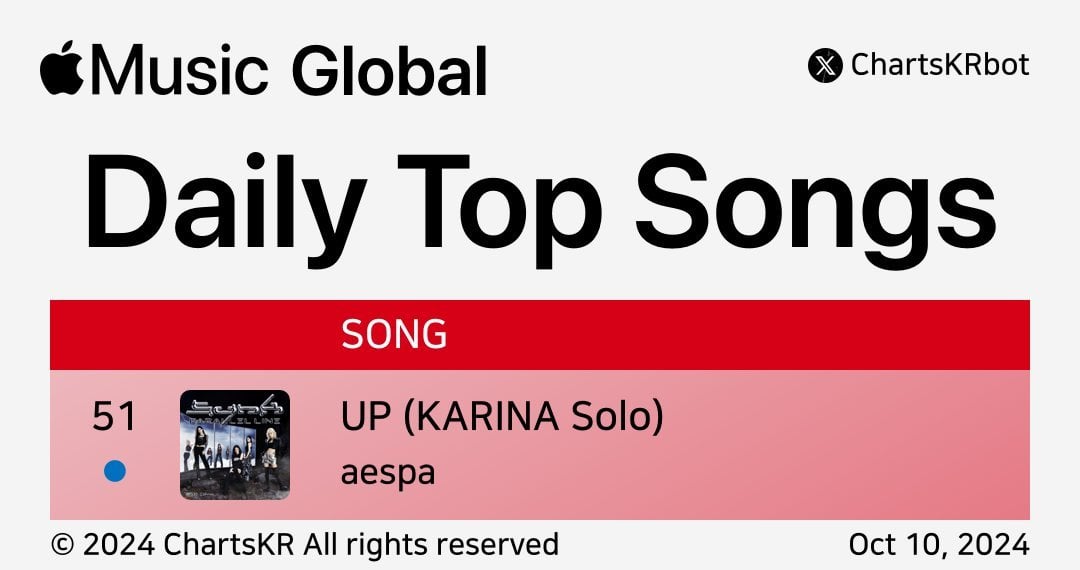 241011 Karina's 'UP' debuts at #51 on Apple Music Global