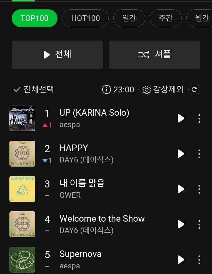 241010 Karina’s ‘UP’ reaches a new peak of #1 on MelOn TOP100