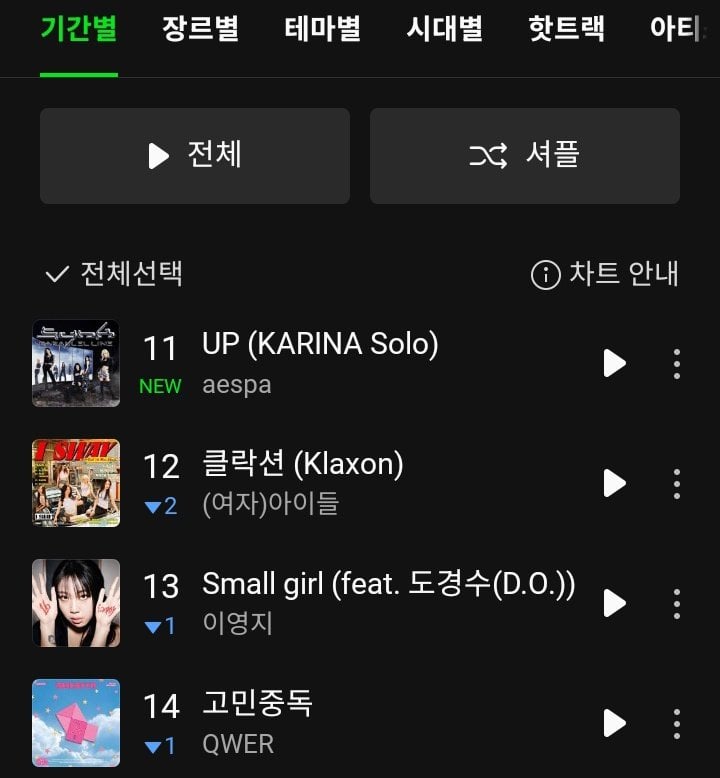 241010 Karina’s ‘UP’ debuts at #11 & Winter’s ‘Spark’ debuts at #92 on MelOn Daily Chart respectively